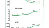 کاهش سطح زیر کشت و افزایش عملکرد محصول چغندرقند طی شش سال اخیر