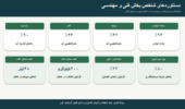 دستاوردهای کاربردی بخش تحقیقات فنی و مهندسی؛ از افزایش بهره‌وری آب تا کاهش هزینه‌های تولید