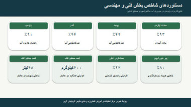 دستاوردهای کاربردی بخش تحقیقات فنی و مهندسی؛ از افزایش بهره‌وری آب تا کاهش هزینه‌های تولید